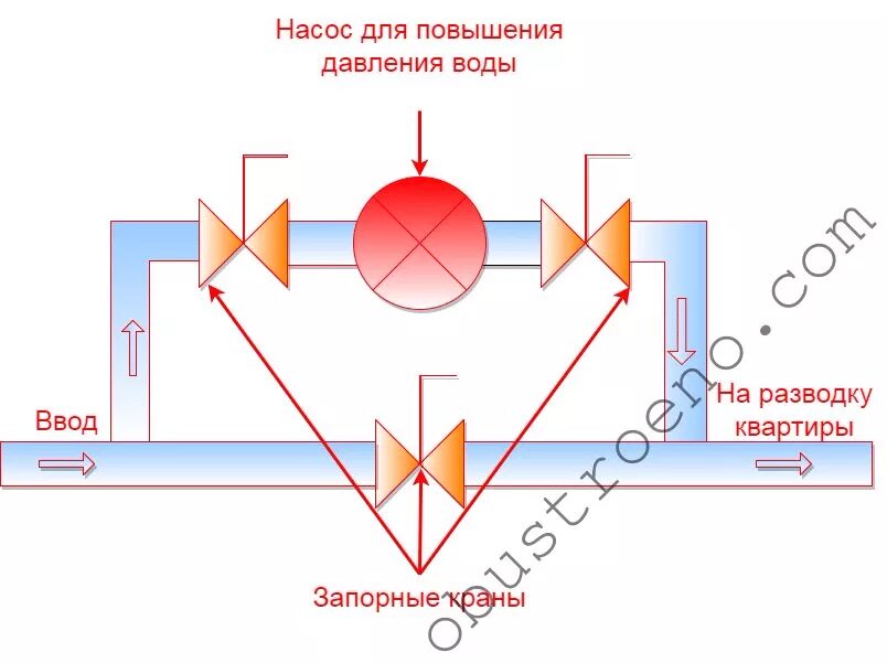 Подключение насоса повышающего давление Насосы для повышения давления воды: виды, как выбрать, схема монтажа