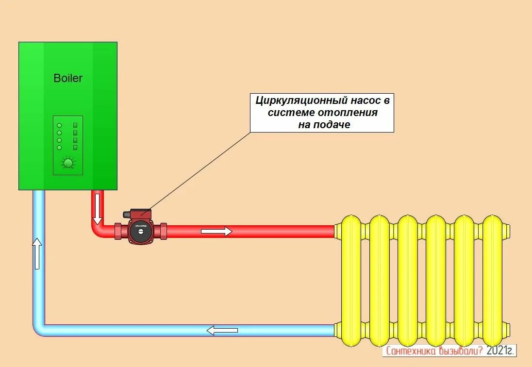 Подключение насоса циркуляции воды в системе отопления Куда ставить насос, на подачу или обратку? Ликбез от сантехника Сантехника вызыв