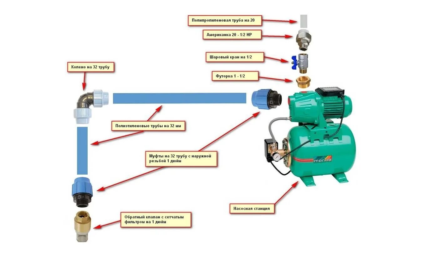 Подключение насоса unipump Как запустить насосную станцию - Как закачать воду в насосную станцию