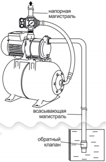 Подключение насоса unipump Насосная станция на базе поверхностного насоса Unipump AUTO MH 1000 C - Купить п