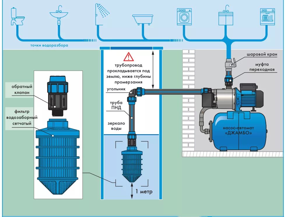 Подключение насоса unipump Насос самовсасывающий ДЖАМБО Джилекс 70/50 П 3701-jlx - купить с доставкой в Мос