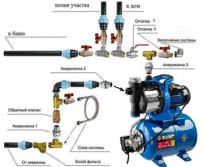 Подключение насоса unipump Нужна ли Насосная станция для дачи и дома: как выбрать? Советы