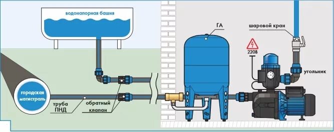Подключение насоса в подаче Насосная станция для частного дома: как выбрать