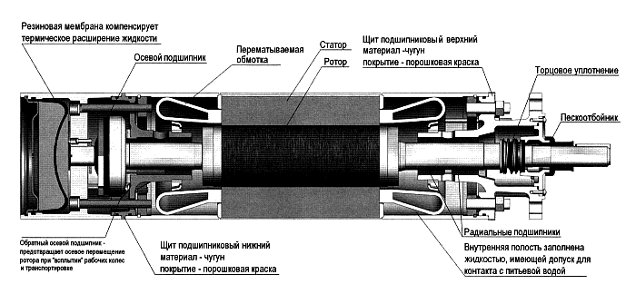 Подключение насоса вихрь Электронасосные погружные агрегаты типа 2ЭЦВ