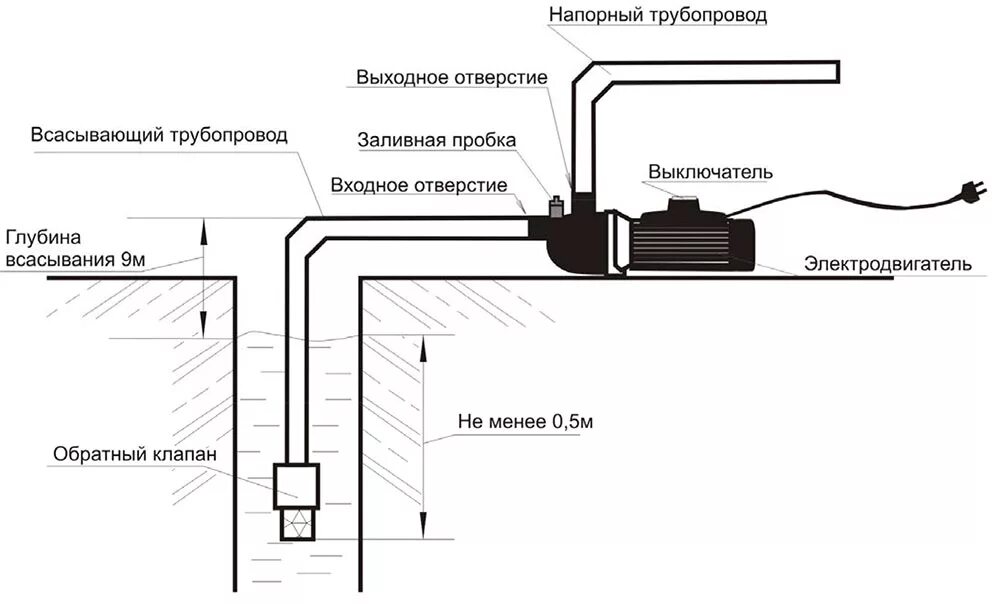 Подключение насоса вихрь Поверхностный самовсасывающий центробежный насос Вихрь ПН-1100Ч 1.1 кВт. купить 