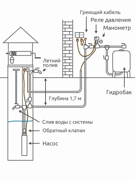 Подключение насоса водомет Водоснабжение частного дома из колодца под ключ - стоимость водопровода на даче 