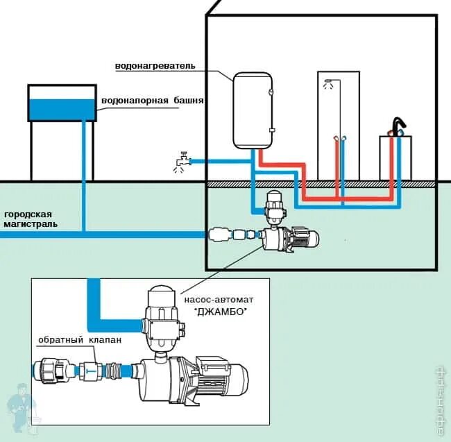 Подключение насоса воды в квартире Насос-автомат (станция) ДЖИЛЕКС Джамбо 50/28 Ч-18 Афоня.рф