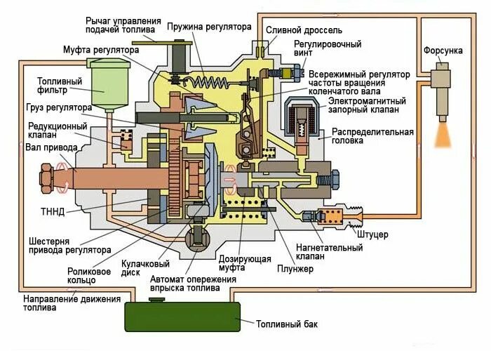 Подключение насоса высокого давления Распределительный ТНВД VE Bosch, Zexel, Denso Принцип работы, устройство насоса