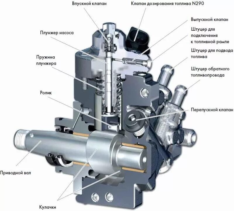 Подключение насоса высокого давления Ответы Mail.ru: в дизелях с насос форсунками там внутри форсунки как и в топливн