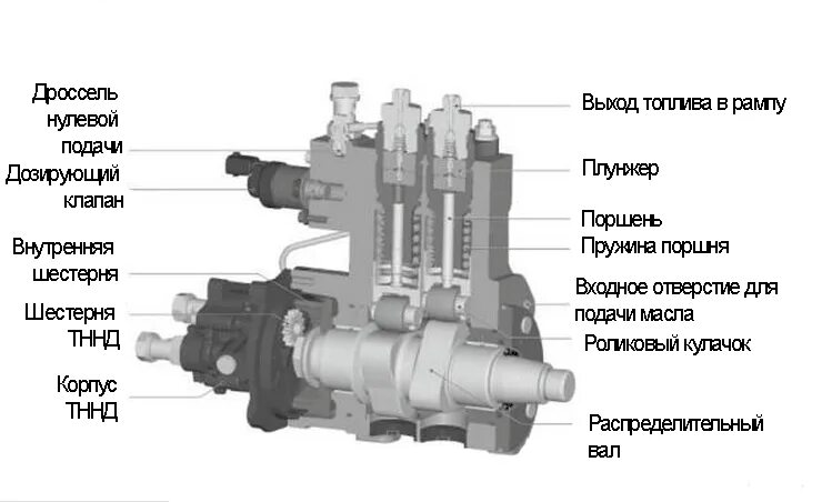 Подключение насоса высокого давления Common Rail Bosch. Особенности (Часть 3) DieselPRO - стендытнвд.рф