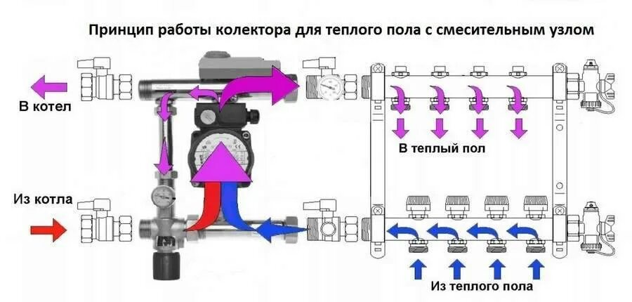 Подключение насосно смесительного узла к котлу Принцип работы и сборка смесительного узла теплых полов