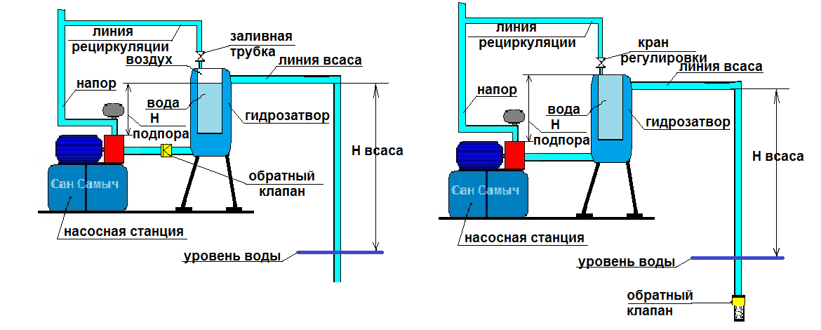 Подключение насосной станции к емкости с водой Решения проблемы запуска насоса и насосной станции. САН САМЫЧ