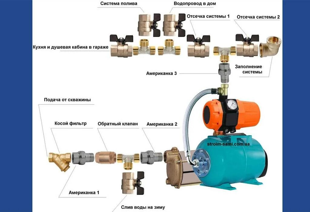 Подключение насосной станции в квартире Насосная станция для колодца: схема подключения, правильная установка по видео, 