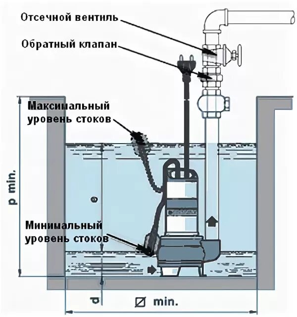 Подключение насосов фекальных Установка фекальных насосов