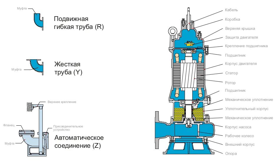 Подключение насосов фекальных Tsunami TC - Фекальный насос с измельчителем для мягких легко рвущихся волокон