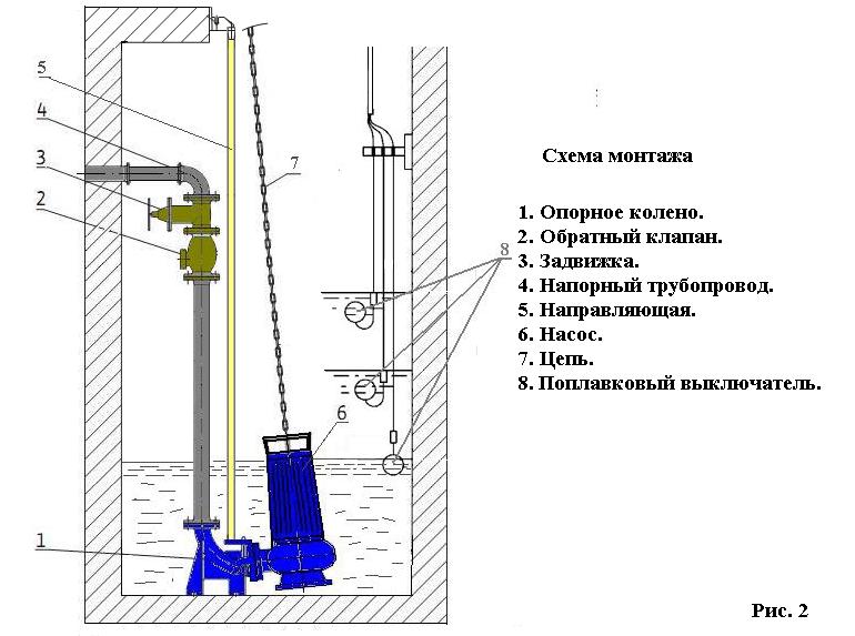 Подключение насосов фекальных Насосы погружные фекальные Насосы и принадлежности