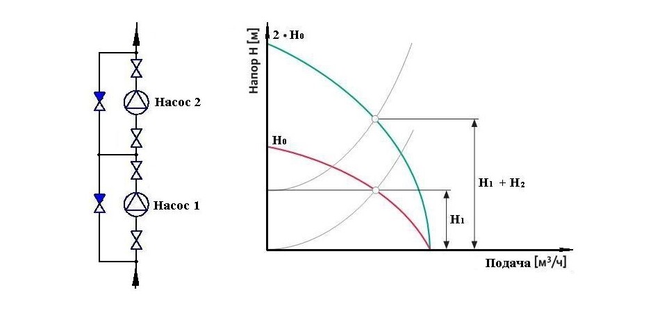 Подключение насосов расценка Дросселирование насоса - Регулирование работы центробежного насоса