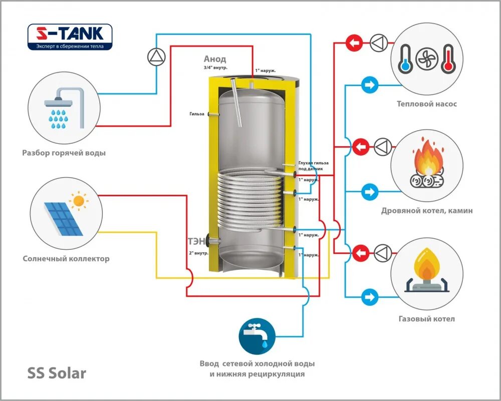 Подключение настенного бойлера косвенного нагрева Бойлеры косвенного нагрева напольные S-TANK Solar SS Белорусия - купить в интерн