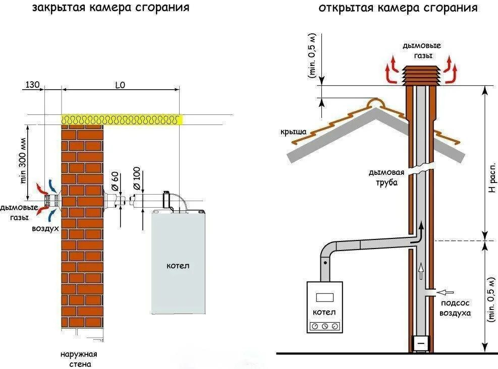 Подключение настенного котла дымоходу Установка газового котла в частном доме - требования, правила, нормы