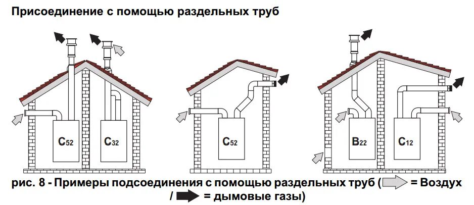 Подключение настенного котла дымоходу Как правильно установить дымоход в частном доме схема: Монтаж дымохода: как прав