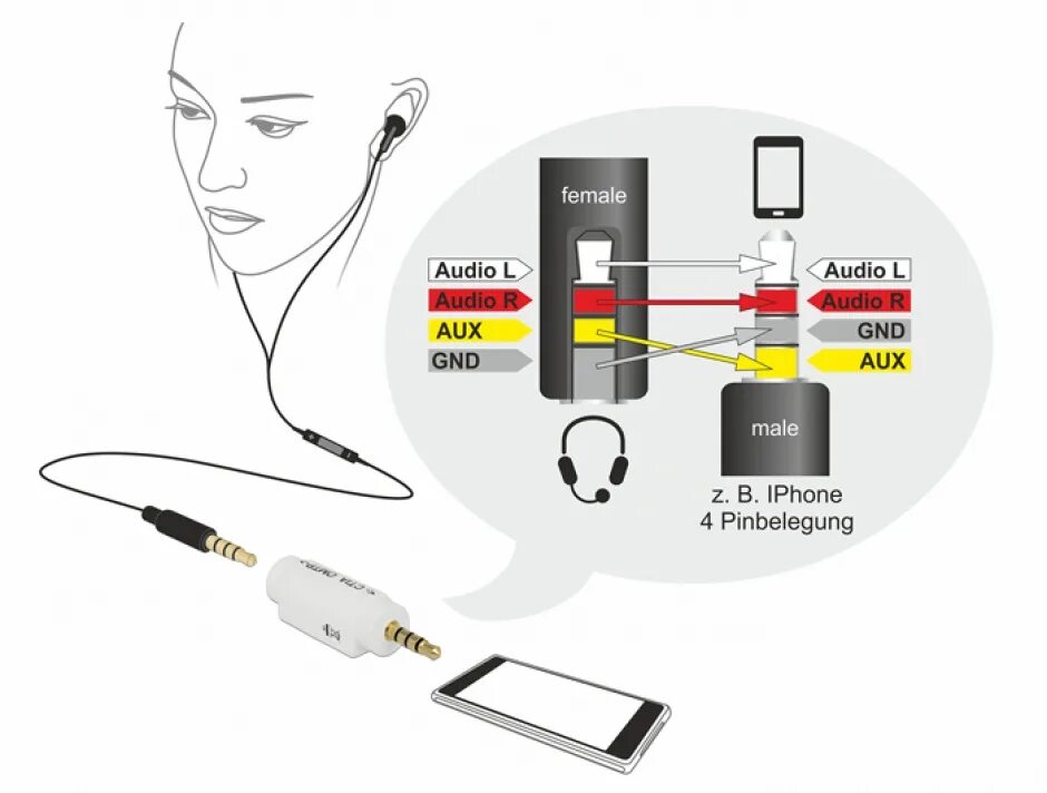 Подключение наушников через type c Adaptor jack stereo 3.5 mm CTIA la jack stereo 3.5mm OMTP 4 pini T-M, Delock 655