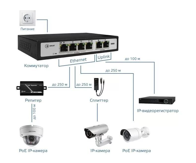 Подключение нескольких ip камер ≡ SKAT PoE-4E-2E (2030) 4 портовый коммутатор c PoE купить: цена 0 РУБ в Ростове