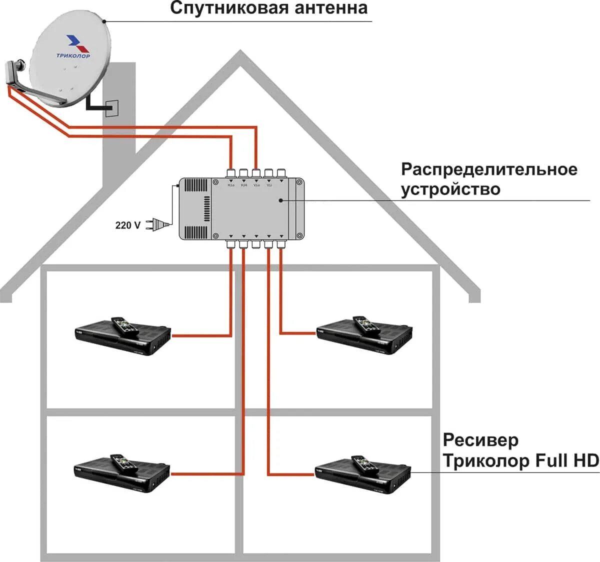 Подключение несколько телевизоров к одному Телевидение ТРИКОЛОР в загородном доме, коттедже, даче Официальный дилер Триколо