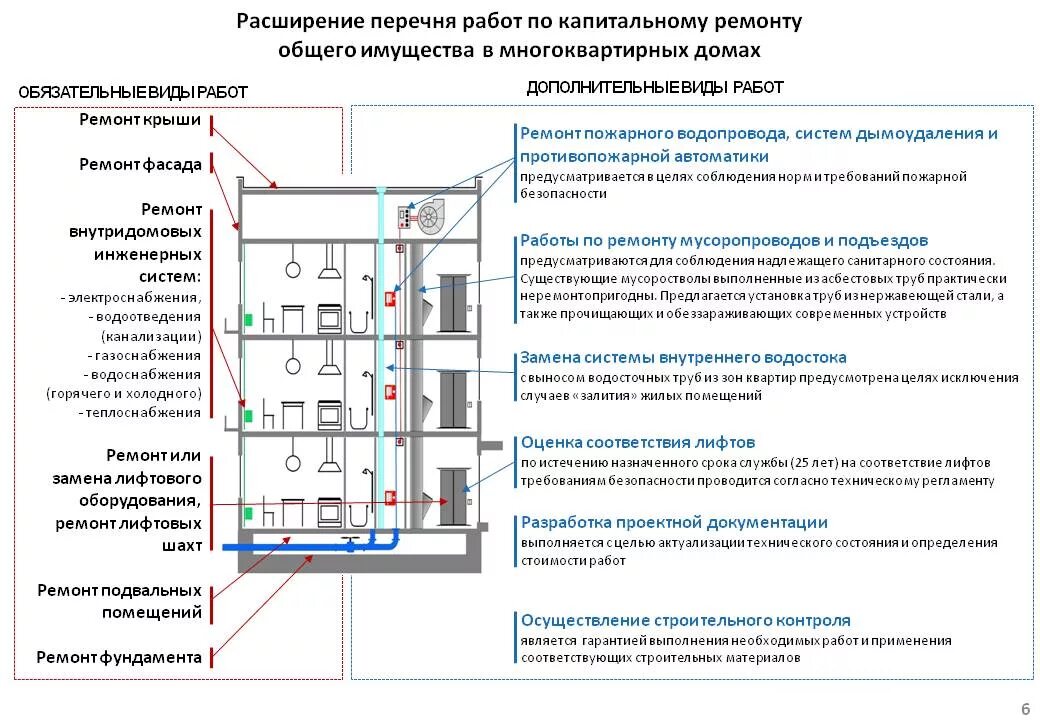 Подключение нежилых помещений в многоквартирном доме Картинки ПРАВИЛА РАБОТЫ В МНОГОКВАРТИРНОМ ДОМЕ