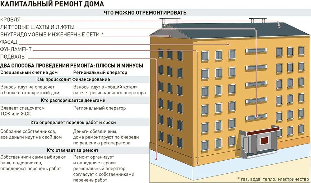 Подключение нежилых помещений в многоквартирном доме Реконструкция объектов капитального строительства фз