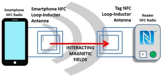 Подключение nfc к телефону Картинки ДЛЯ ЧЕГО НУЖЕН МОДУЛЬ NFC В СМАРТФОНЕ