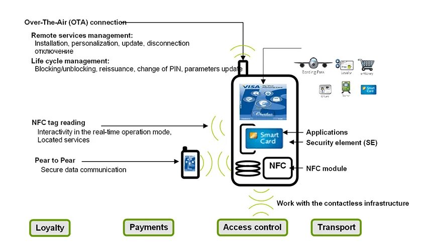 Подключение nfc к телефону Картинки ДЛЯ ЧЕГО НУЖЕН МОДУЛЬ NFC В СМАРТФОНЕ