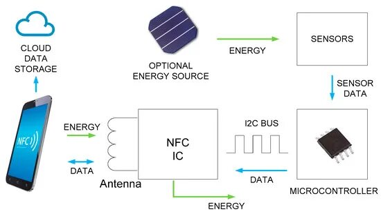 Подключение nfc к телефону Sensors Free Full-Text A Survey of NFC Sensors Based on Energy Harvesting for Io