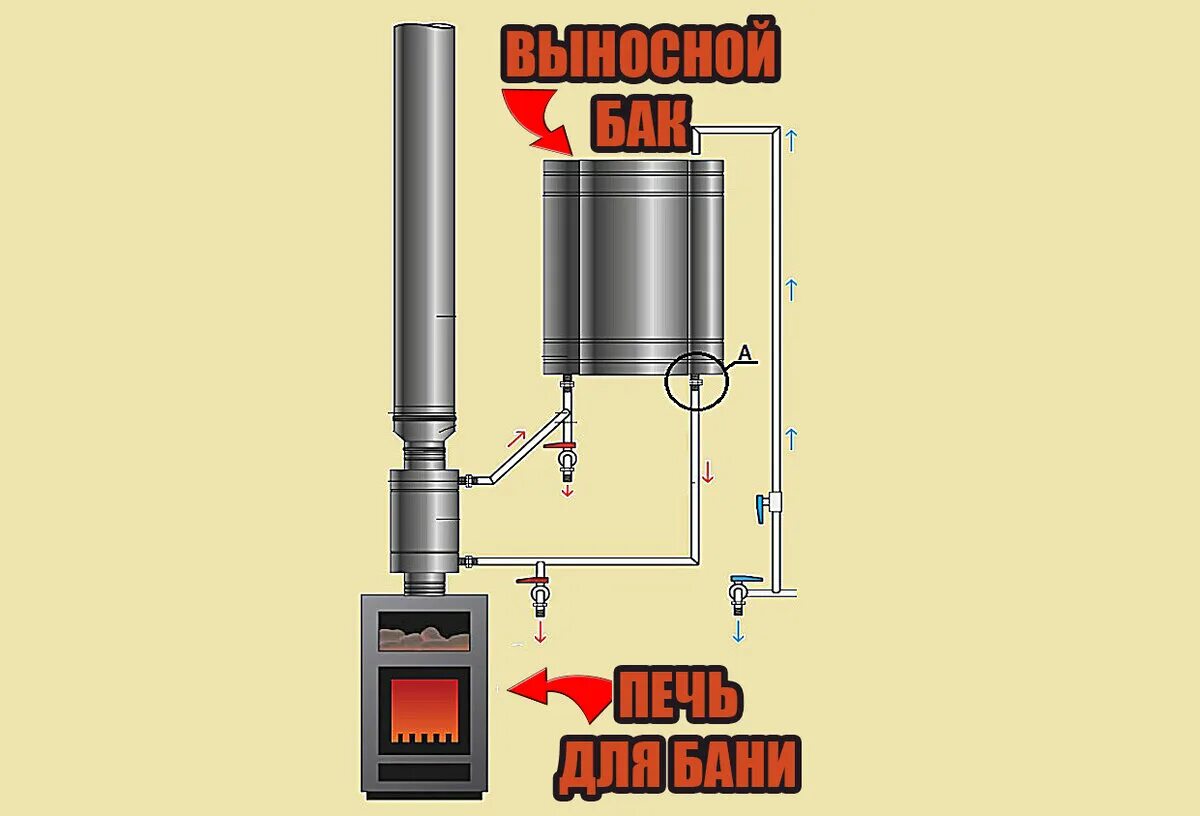 Подключение нижнего теплообменника в бане Печь для бани с баком Баня на 5+ Дзен