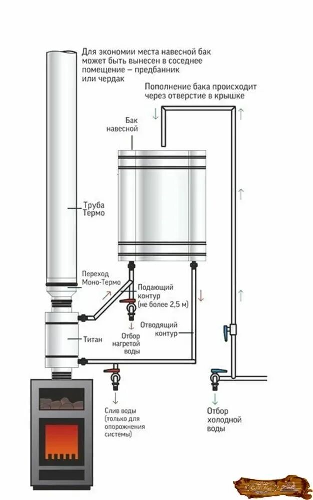 Подключение нижнего теплообменника в бане душ в бане на даче с подогревом воды от печи: 7 тыс изображений найдено в Яндекс