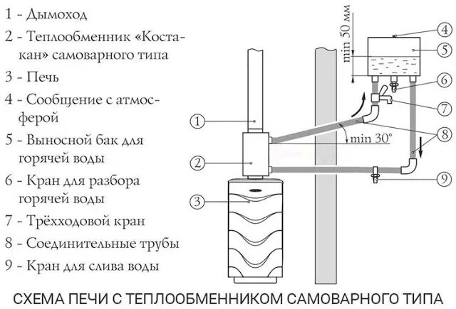 Теплообменник 115мм для выносного бака 8 л 0,8мм - купить в Новосибирске, цена 3