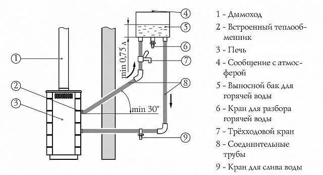 Подключение нижнего теплообменника в бане Теплообменник для банной печи: установка, подключение бака, схема