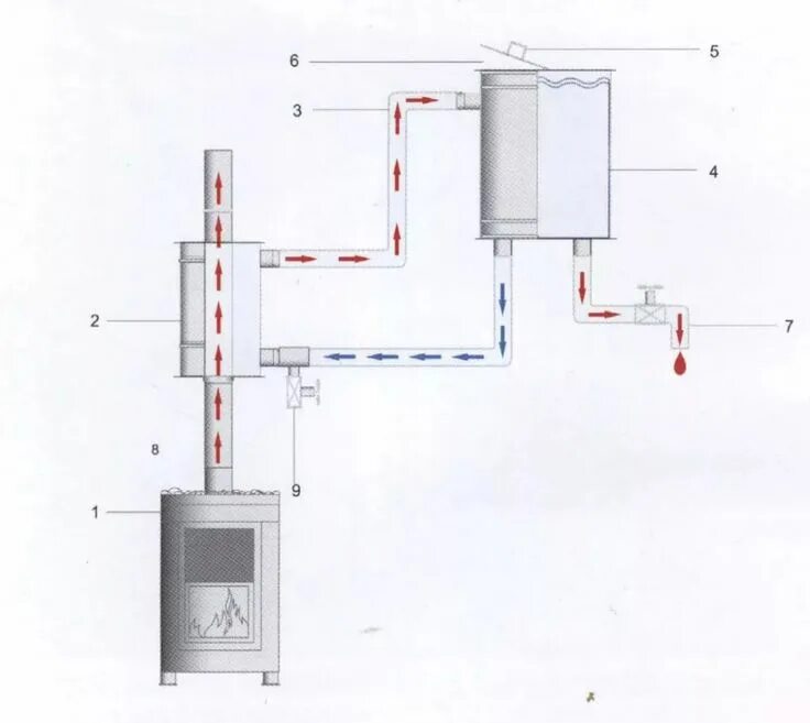 Подключение нижнего теплообменника в бане печь для бани и отопления дома одновременно: 5 тыс изображений найдено в Яндекс.