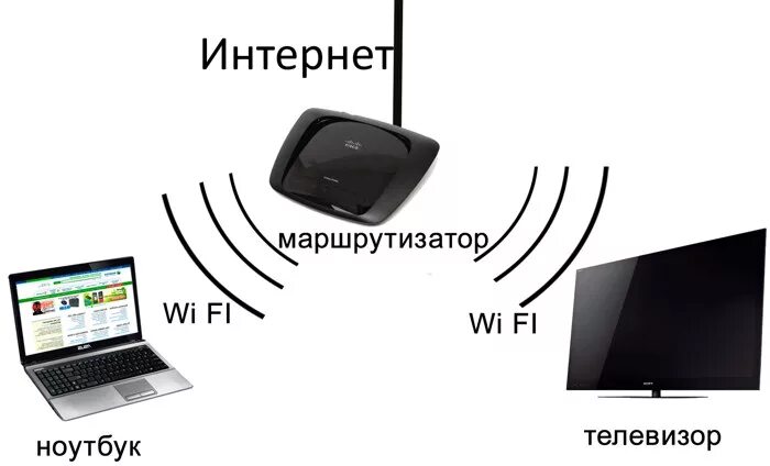 Подключение ноутбука к телевизору по wifi Как подключить ноутбук к телевизору без проводов - Windows 7, 10