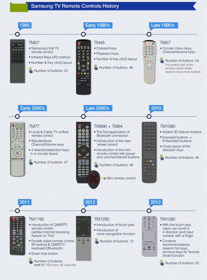 Подключение нового пульта к телевизору Итоги CES 2014: Samsung Smart Control 2014 / Habr