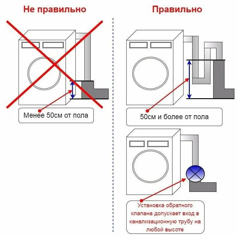 Подключение новой стиральной машины Как подключить стиральную машину к водопроводу и канализации самостоятельно - по