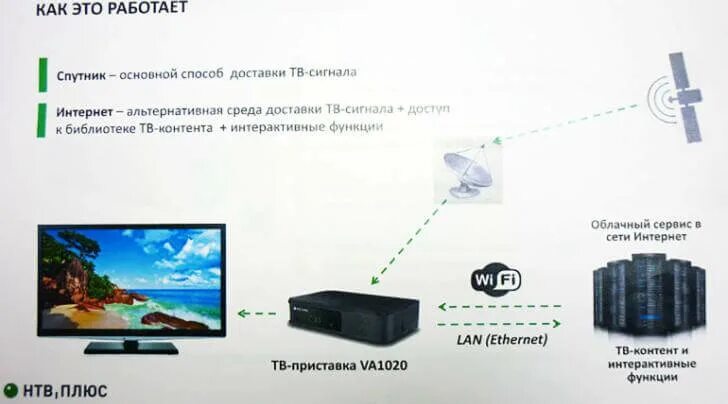 Подключение нтв плюс к телевизору Set-top box на любой вкус: обзор приставок "НТВ-Плюс" Телеспутник