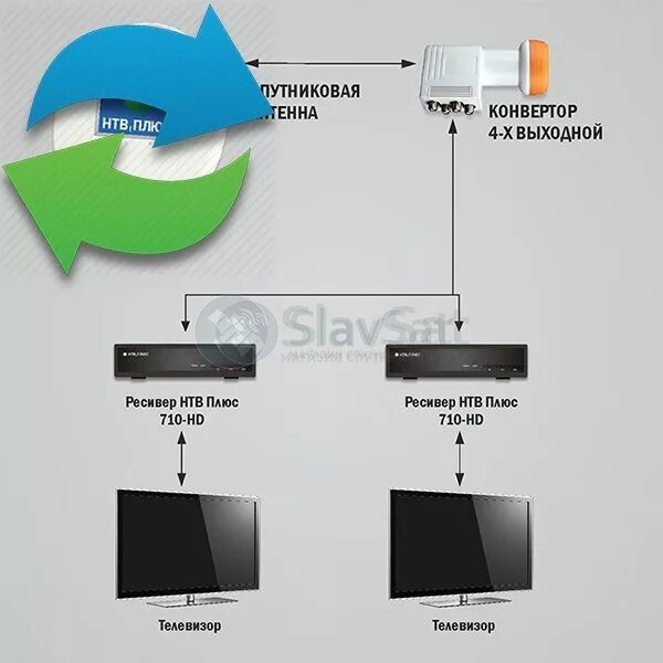 Подключение нтв плюс к телевизору Обмен НТВ-ПЛЮС на 2 телевизора