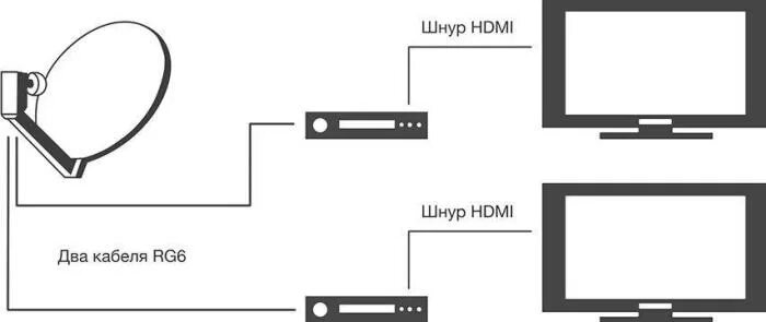 Подключение нтв плюс к телевизору Мультирум НТВ Плюс: как подключить два телевизора