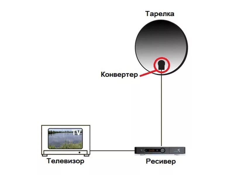 Подключение нтв плюс к телевизору Настройка НТВ плюс - антенна и пакет каналов НаноСат