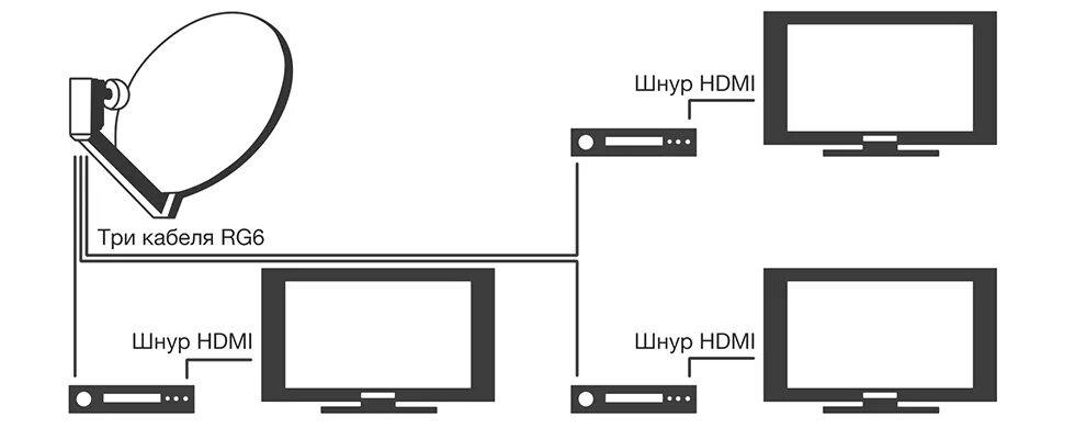 Подключение нтв плюс к телевизору НТВ плюс на три телевизора - монтаж, подключение, настройка