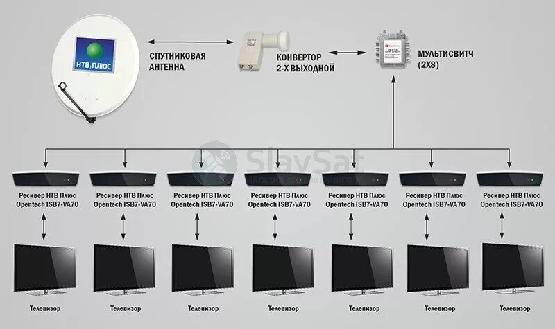 Подключение нтв плюс к телевизору Купить НТВ-ПЛЮС на 7 телевизоров с установкой в Москве и МО