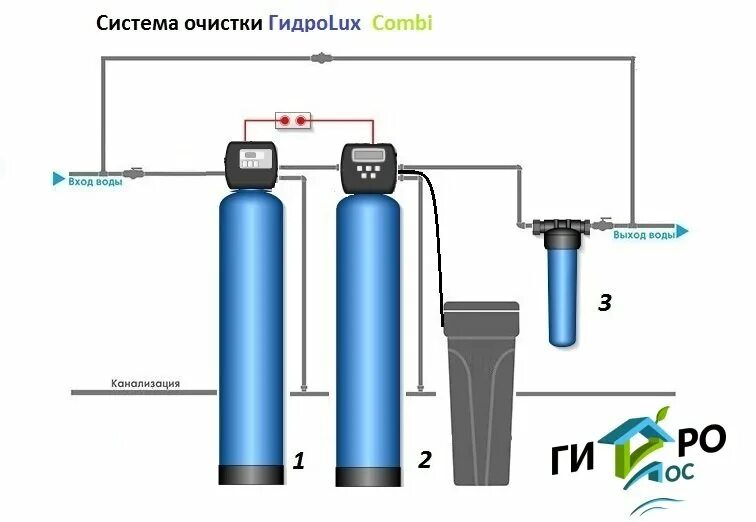 Подключение обезжелезивания воды Обезжелезивание с умягчением ГидроLux Combi купить в Дмитрове за 64 940 руб.