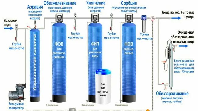 Подключение обезжелезивания воды Какой фильтр для смягчения воды лучше выбрать