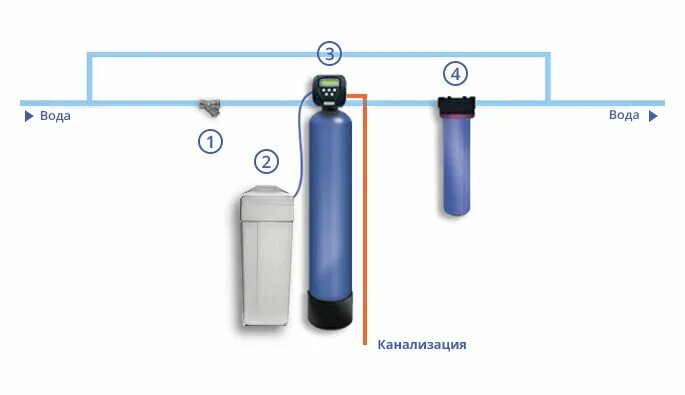 Подключение обезжелезивания воды Panorama: Filtr40, water treatment, water treatment equipment, Kaluga, Suvorova 