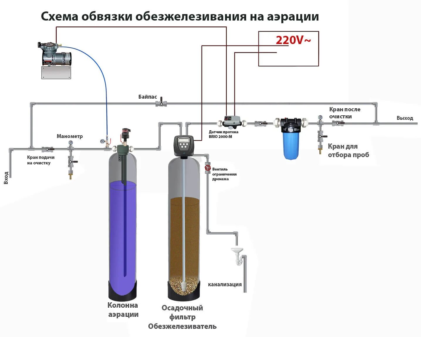 Подключение обезжелезивания воды Обезжелезивание на аэрации